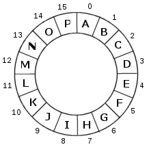 En sirkulr tabell
