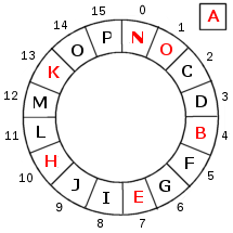 En sirkulr tabell