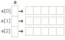 Todimensjonal tabell