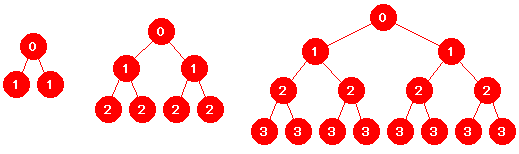 Tre perfekte binre trr med 3, 7 og 15 noder