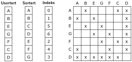 Tabeller og matrise