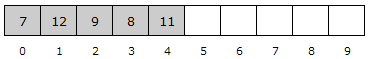 En usortert prioritetsk