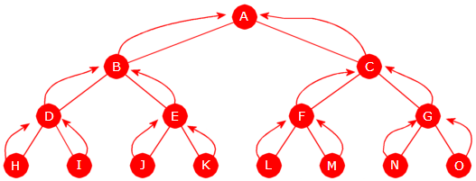 Forelderreferanse i hver node