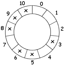 Sirkelformet tabell