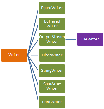 En del av klassehierarkiet til Writer