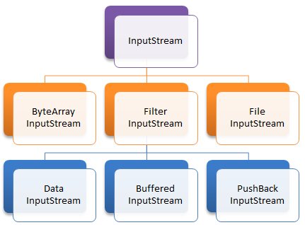 Klassehierarki for InputStream
