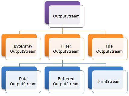 Klassehierarki for OutputStream