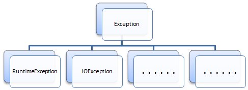 Subklasser til Exception