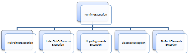 Subklasser til RuntimeException